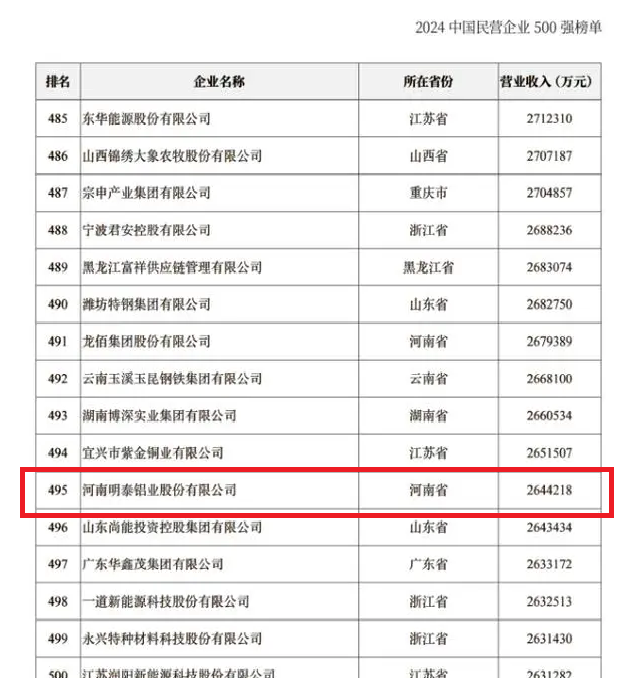 2024中國(guó)民營(yíng)企業(yè)500強(qiáng)發(fā)布，明泰鋁業(yè)排名穩(wěn)步提升！